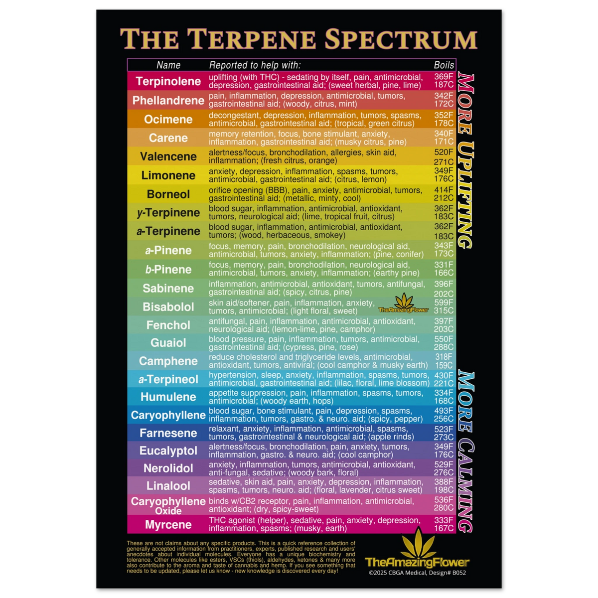 The Cannabis Terpene Spectrum Poster CBGA