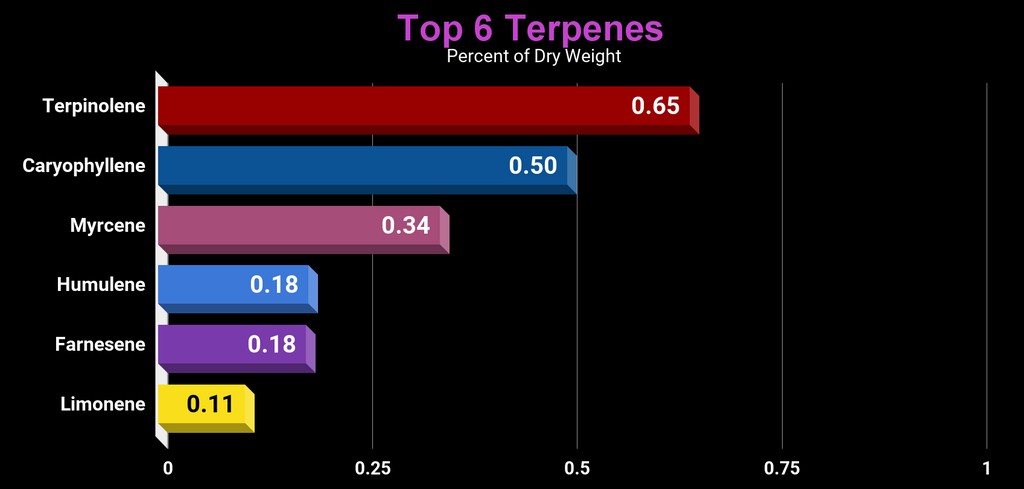 Bar chart showing the top six terpenes for a cannabis flower